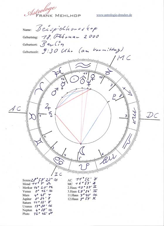 Beispielhoroskop Astrologie