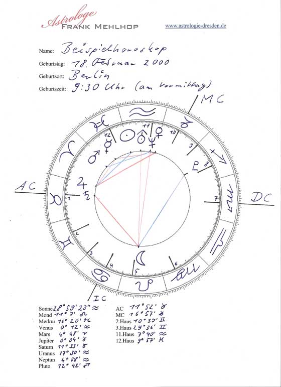 Beispielhoroskop Astrologie