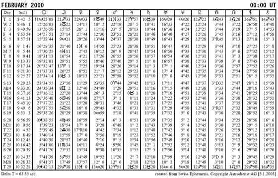 Ephemeride für Februar 2000 astrologische Berechnung Horoskope