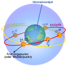 Zur Wikipediaseite "Ekliptik"